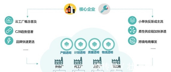 供应链生产协同SaaS企业甄一科技完成3000万元Pre-A轮融资，加速科技推广与应用服务